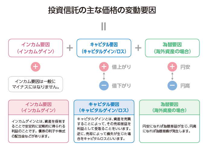 投資信託の主な価格の変動要因 インカム要因（インカムゲイン）：インカムゲインとは、資産を保有することで安定的に定期的に得られる利益のことです。 債券の利子や株式の配当金などがあります。（インカム要因は一般にマイナスにはなりません。）キャピタル要因（キャピタルゲイン/ロス）：キャピタルゲインとは、資産を売買することによって、その売却差益を利益として受取ることを言います。逆に、売却によって損失が生じた場合をキャピタルロスと言います。 為替要因（海外資産の場合）：円安になれば為替差益が生じ、円高になれば為替差損が発生します。