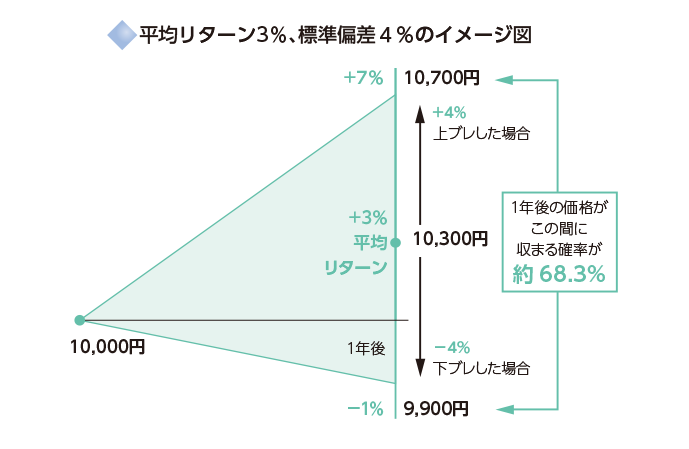 平均リターン3%、標準偏差4%のイメージ図：10,000円が1年後10,300円 上ブレした場合+4% 10,700円 下ブレした場合-4% 9,900円 1年後の価格がこの間に収まる確率が約68.3％