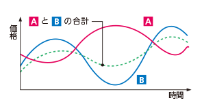 複数の異なる金額商品を組み合わせる