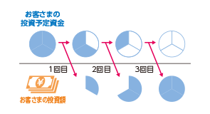 投資信託を購入する時期を分散