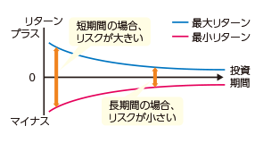 長い目でみた運用