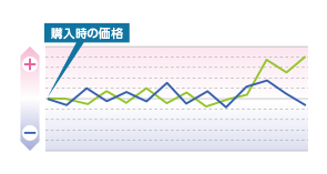 価格変動リスク