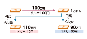 為替変動リスク