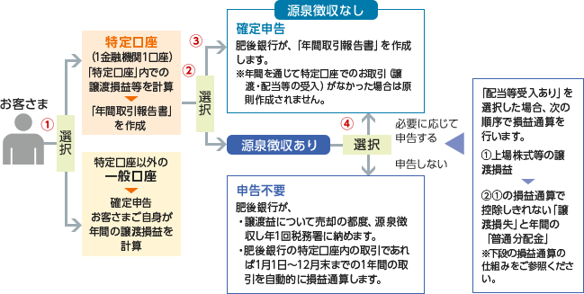 特定口座のしくみ