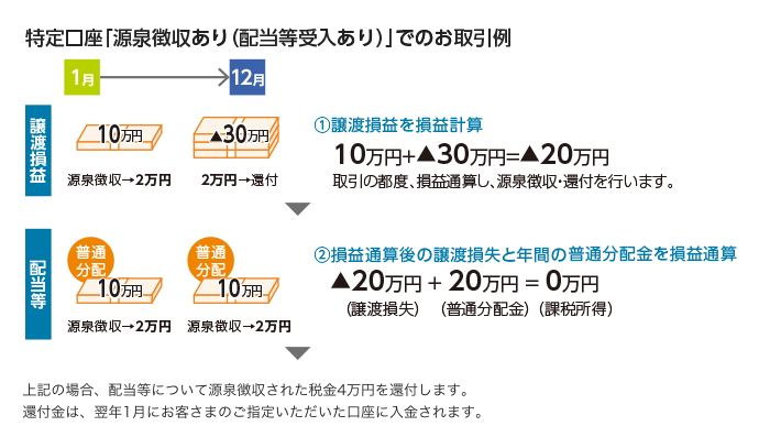 特定口座「源泉徴収あり（配当等受入あり）」でのお取引例