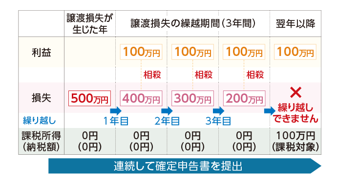 繰越控除のイメージ：損益通算後の譲渡損失は、確定申告を行うことで、翌年以後3年間の繰越控除が可能です。ただし、毎年損失を繰り越すための確定申告が必要です。