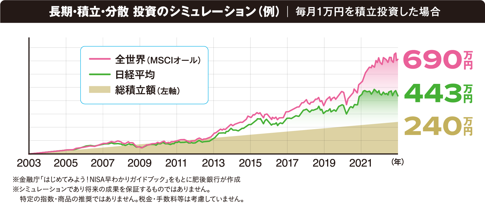 長期・積立・分散 投資のシミュレーション（例）毎月1万円を積立投資をした場合