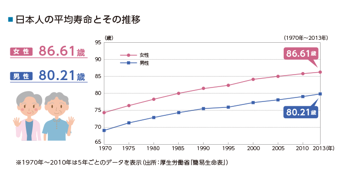 日本人の平均寿命とその推移 女性86.61歳 男性80.21歳 ※1970年～2010年は5年ごとのデータを表示（出所：厚生労働省「簡易生命表」）