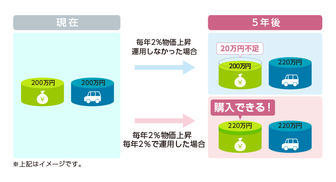 インフレによるお金の目減りイメージ：現在 お金：200万円、車：200万円 毎年2%物価上昇運用しなかった場合→5年後 お金：200万円、車：220万円　20万円不足、 現在 お金：200万円、車：200万円 毎年2%物価上昇毎年2%で運用した場合→お金：220万円 車：220万円 購入できる！ ※上記はイメージです。