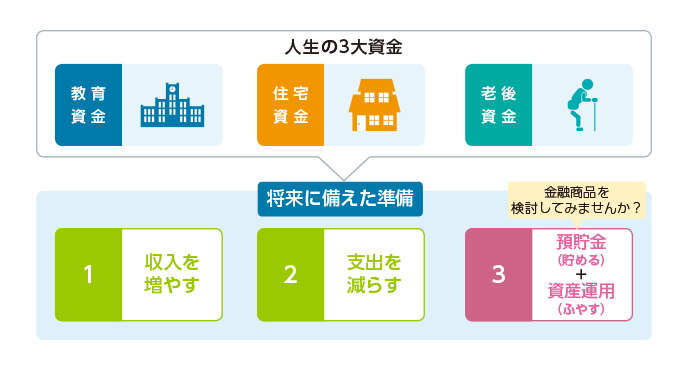 資産形成のイメージ：人生の3大資金 教育資金 住宅資金 老後資金 将来に備えた準備　1収入を増やす 2支出を減らす 3預貯金（貯める）＋資産運用（ふやす）金融商品を検討してみませんか？