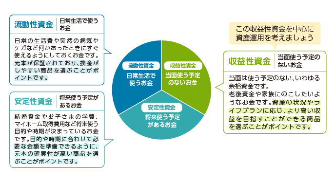 資産全体の色分けイメージ：流動性資金：日常生活で使うお金 安定性資金：将来使う予定があるお金 収益性資金：当面使う予定のないお金 この収益性資金を中心に資産運用を考えましょう