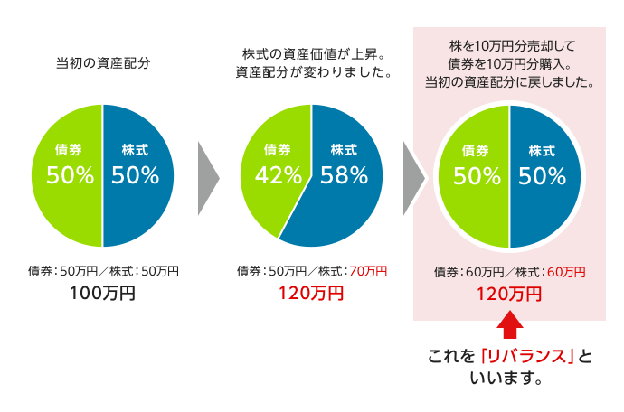 当初の資産配分 債券50％ 株式50％ 株式の資産価値が上昇。資産配分が変わりました。 債券42％ 株式58％ 株を10万円分売却して債券を10万円分購入。当初の資産配分に戻しました。 債券50％ 株式50％