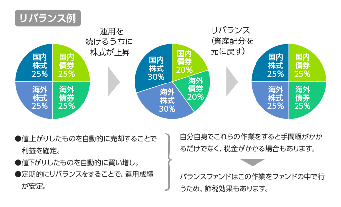 リバランス例：●値上がりしたものを自動的に売却することで利益を確定。 ●値下がりしたものを自動的に買い増し。 ●定期的にリバランスをすることで、運用成績が安定。 自分自身でこれらの作業をすると手間暇がかかるだけでなく、税金がかかる場合もあります。 バランスファンドはこの作業をファンドの中で行うため、節税効果もあります。