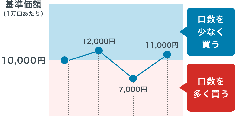 毎月1万円 × 10年＝投資総額120万円→評価額？