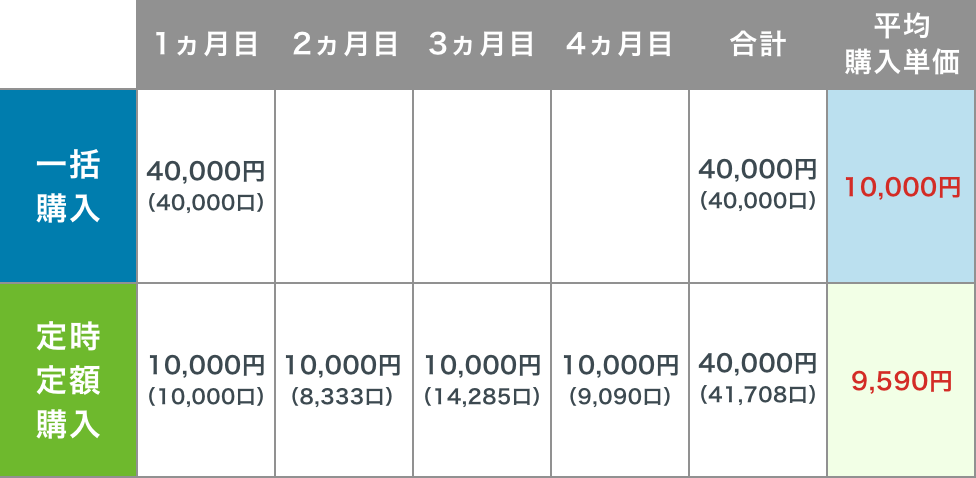 Q1 3つの中から選んでね！ ①72万円 ②90万円 ③139万円