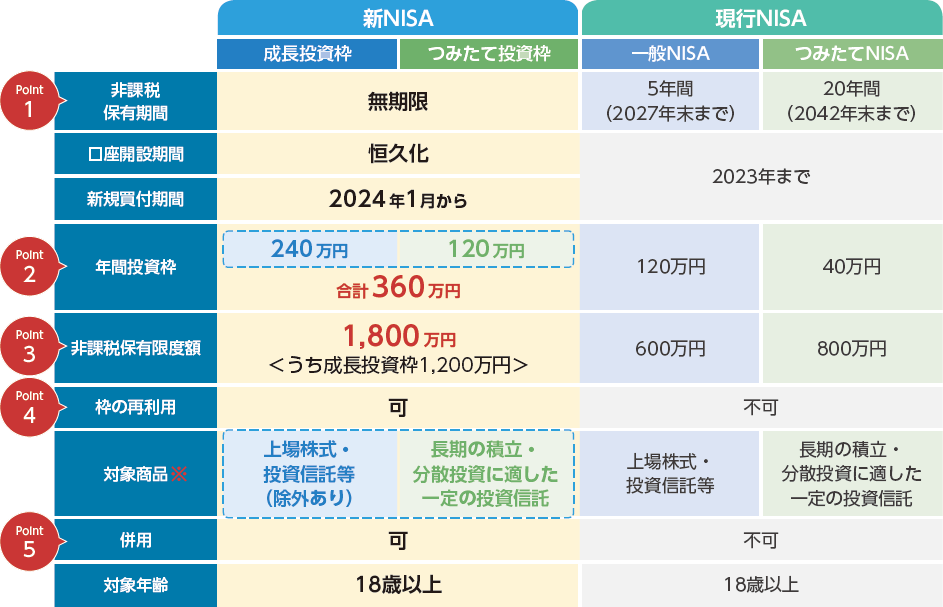 Nisa 比較表 – Nisa比較サイト _ 2024年からのNISA制度の改正 新旧比較 – BAFRUX