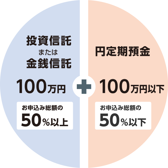 投資信託または金銭信託と円定期預金の割合イメージグラフ