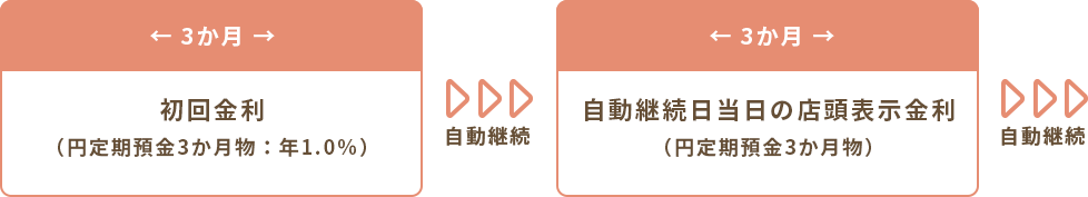 【3か月】初回金利（円定期預金3か月物：年1.0％）→自動継続→【3か月】自動継続当日の店頭表示金利（円定期3か月物）→自動継続→