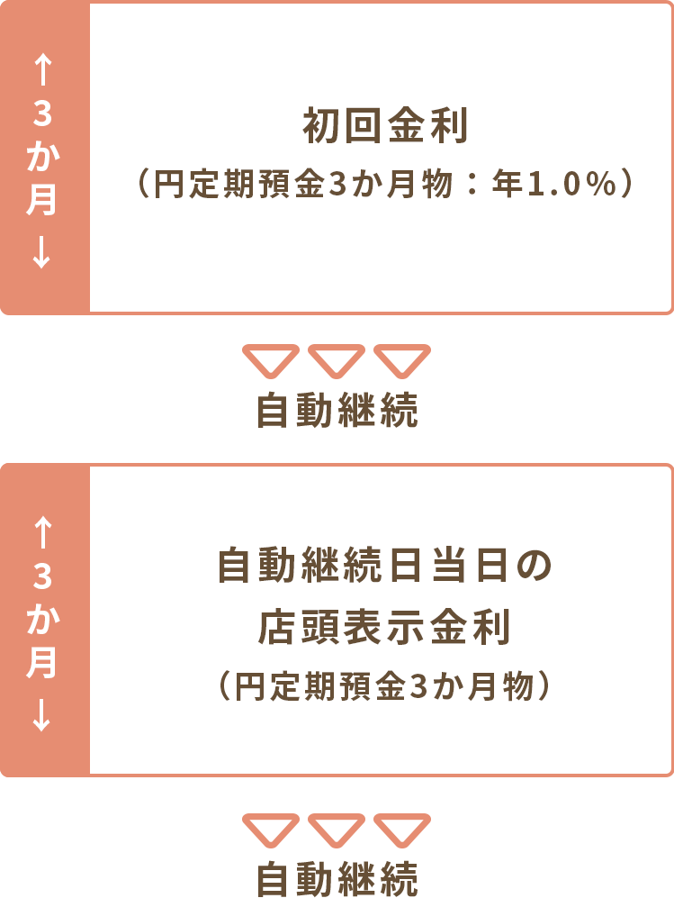 【3か月】初回金利（円定期預金3か月物：年1.0％）→自動継続→【3か月】自動継続当日の店頭表示金利（円定期3か月物）→自動継続→