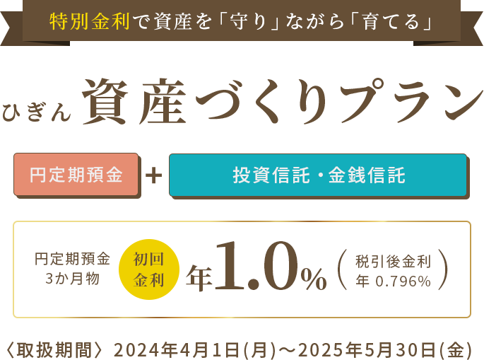 特別金利で資産を「守り」ながら「育てる」
      ひぎん資産づくりプラン　円定期預金+投資信託・金融商品仲介　円定期預金3か月物　初回金利年1.0％（税引後金利年0.796％）＜取扱期間＞2023年4月3日（月）～12月29日（金）