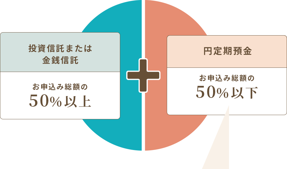 投資信託・金銭信託（※九州FG証券口座に限ります）お振込み総額の50％以上（お振込み金額：100万円以上）+円定期預金（お振込み総額の50％以下）