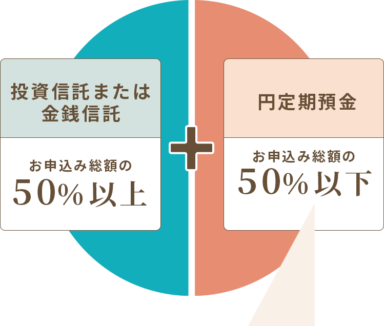 投資信託・金銭信託（※九州FG証券口座に限ります）お振込み総額の50％以上（お振込み金額：100万円以上）+円定期預金（お振込み総額の50％以下）