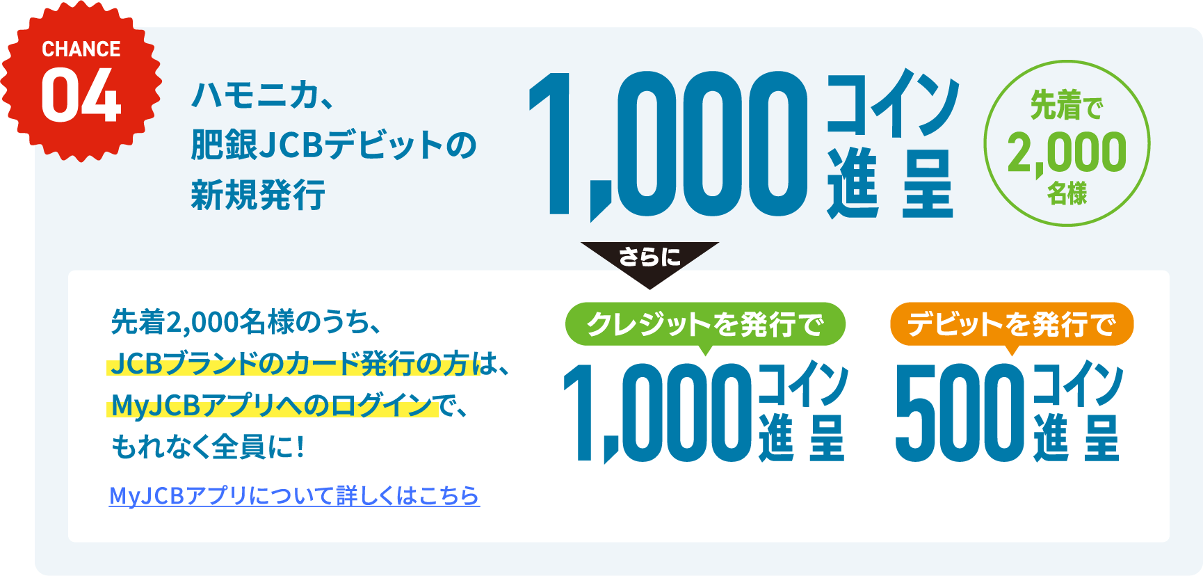CHANCE04 ハモニカ、肥銀JCBデビットの新規発行 1,000コイン進呈 先着で2,000名様 さらに先着2,000名様のうち、JCBブランドのカード発行の方は、MyJCBアプリへのログインで、もれなく全員に！ クレジットを発行で1,000コイン進呈 デビットを発行で500コイン進呈 MyJCBアプリについて詳しくはこちら
