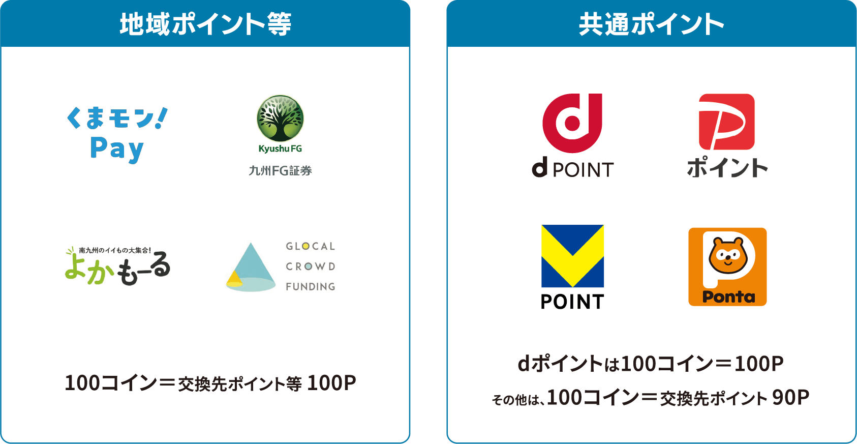 地域ポイント等 くまもん！Pay、九州FG証券、よかもーる、GLOCAL CROWD FUNDING 100コイン=交換先ポイント等100P 共通ポイント dポイント、PayPayポイント、Vポイント、Pontaポイント dポイントは100コイン=100P その他は、100コイン=交換先ポイント90P