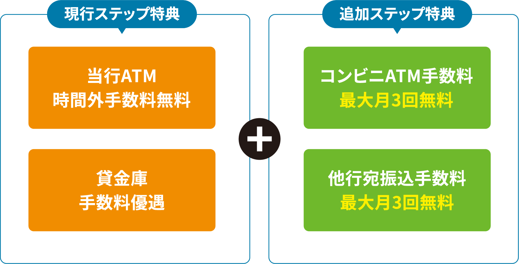 現行ステップ特典 当行ATM時間外手数料無料、貸金庫手数料優遇 追加ステップ特典 コンビニATM手数料最大月3回無料、他行宛振込手数料最大月3回無料