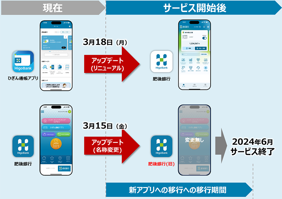 新アプリへのサービス移行概要