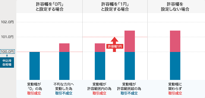 例）申込時の仮相場が100.0円の時に預入する場合