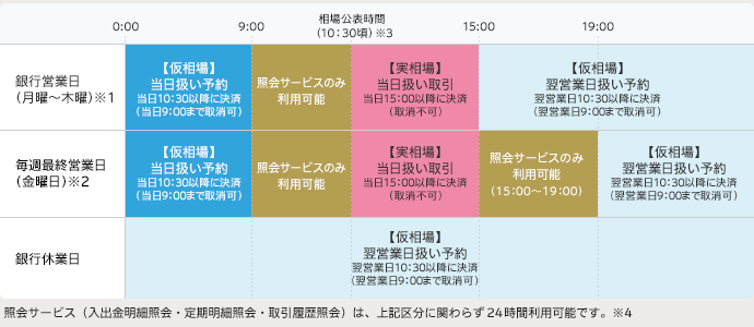 お取扱い時間と適用相場