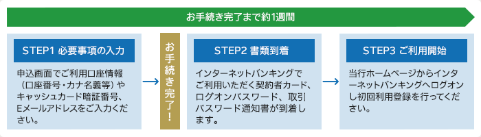 お手続き完了まで約1週間