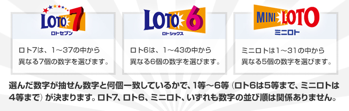 ロト7は、1～37の中から異なる7つの数字を選びます。ロト6は、1～43の中から異なる6つの数字を選びます。ミニロトは1～31の中から異なる5つの数字を選びます。選んだ数字が抽せん数字と何個一致しているかで、1等～6等（ロト6は5等まで、ミニロトは4等まで）が決まります。ロト7、ロト6、ミニロト、いずれも数字の並び順は関係ありません。