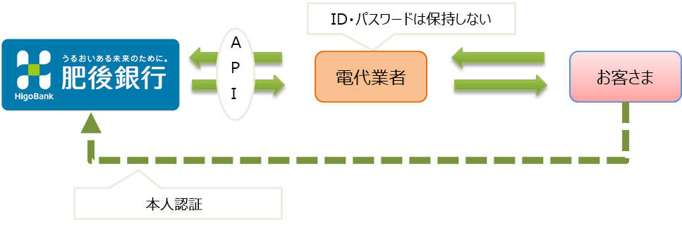 API接続サービスとは？