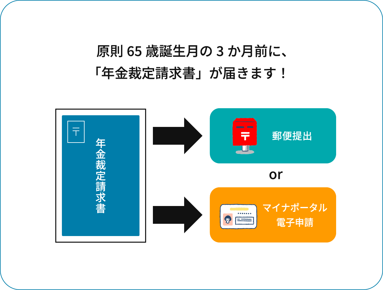 原則65歳誕生月の3か月前に、「年金裁定請求書」が届きます！
