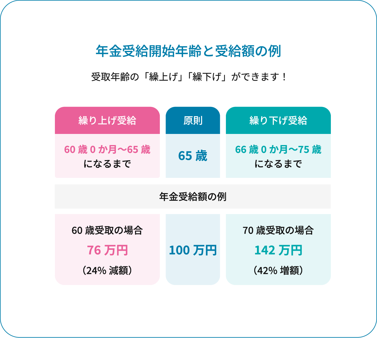 年金受給開始年齢と受給額の例
