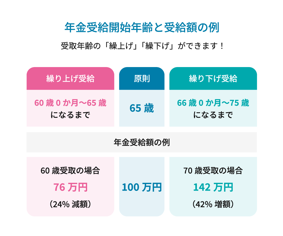 年金受給開始年齢と受給額の例