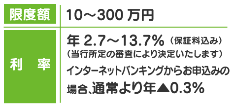 限度額 10〜300万円 利率 年2.7〜13.7%(保証料込み)(当行所定の審査により決定いたします) インターネットバンキングからお申込みの場合、通常より年▲0.3%