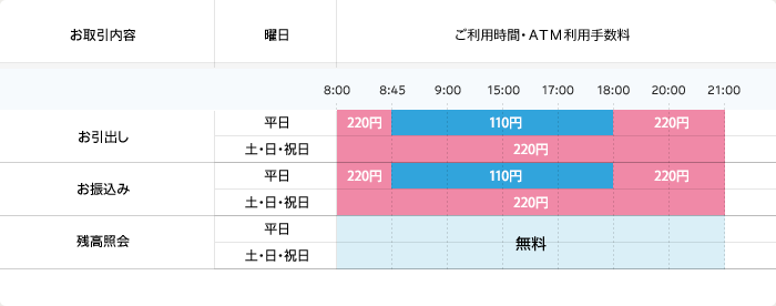 その他提携金融機関カード（ゆうちょ銀行以外）