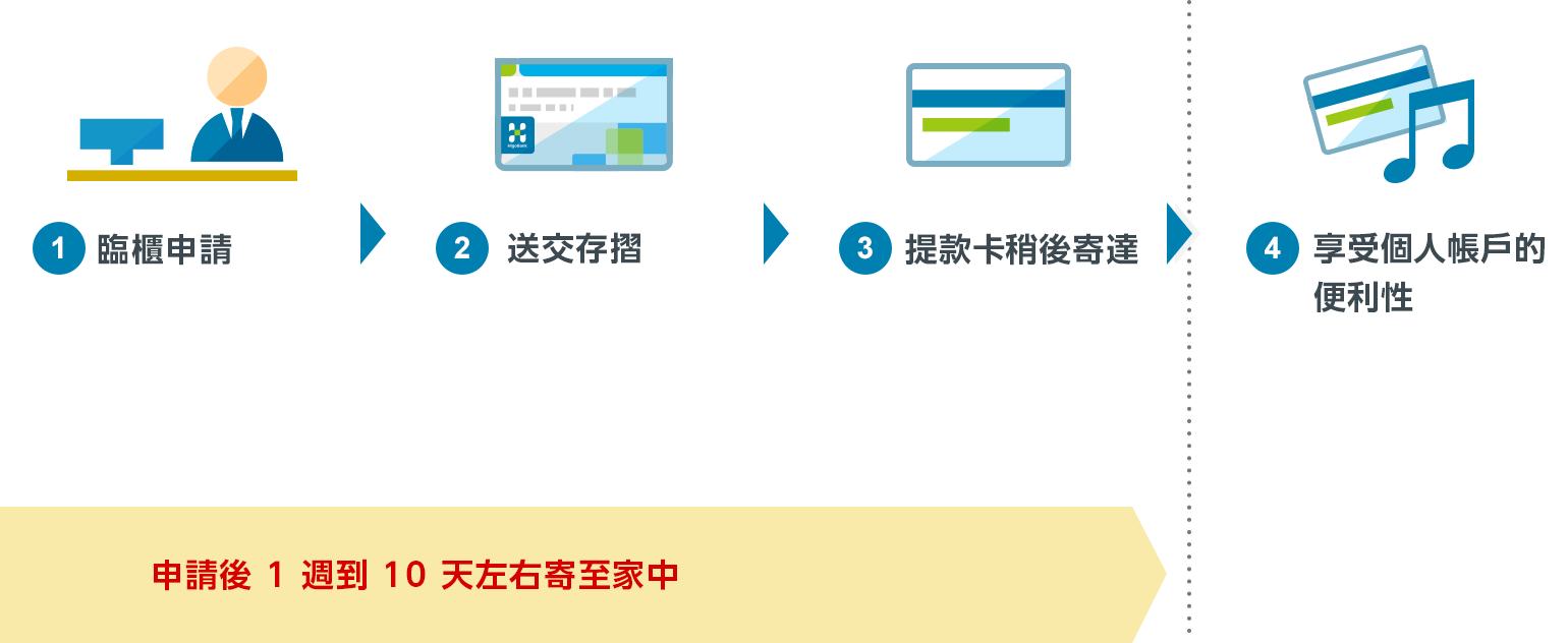 1.臨櫃申請 2.送交存摺 3.提款卡稍後寄達 4.享受個人帳戶的便利性 *申請後 1 週到 10 天左右寄至家中